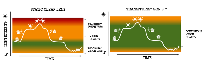 Figure 1: Transitions Gen S expands vision quality range by consistently mastering light stress