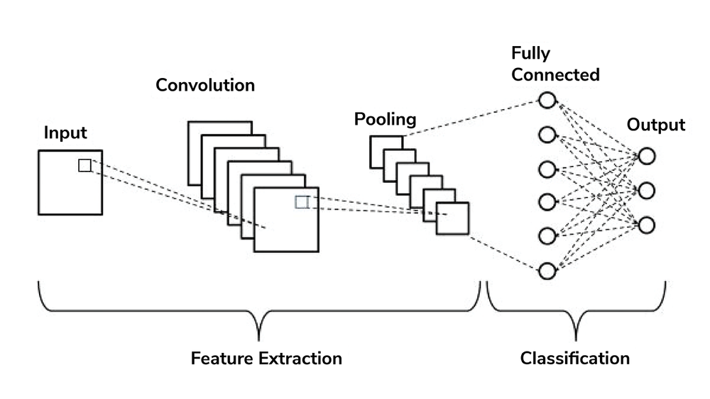 Figure 2: Diagram showing the layered structure of a convolutional neural network (2)