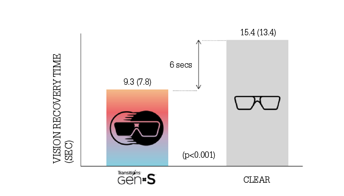 Figure 2. Vision recovery time (sec) after a photostress with Transitions GEN S and with a static clear lens