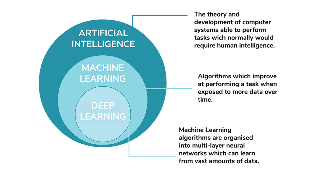Figure 1: Definition of terms relating to Artificial Intelligence.