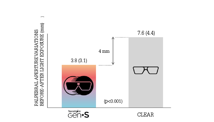 Figure 3. Palpebral aperture variation (mm) before and after light exposure with Transitions Gen S and with a static clear lens