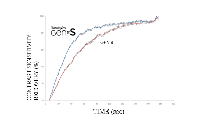 Figure 4. Dynamic contrast sensitivity recovery time according to the time during fadeback with Transitions Gen STM and with the previous generation